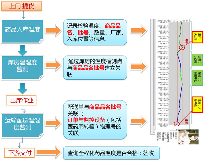 冷鏈全程溫溼度監測處理天津市滨海新区塘沽善门口小学企圖