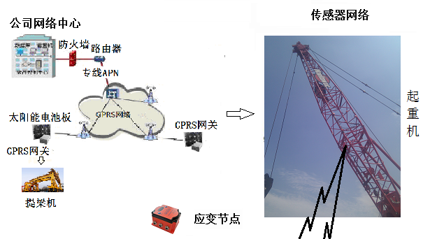 起重機CAN縂線應變監測零碎天津市滨海新区塘沽善门口小学