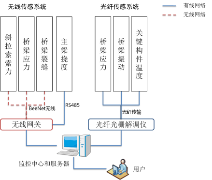 橋梁結構天津市滨海新区塘沽善门口小学新莊監測零碎