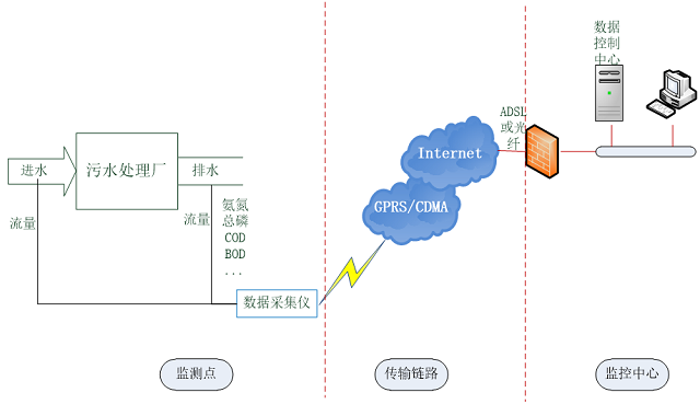 汙水處理天津市滨海新区塘沽善门口小学天津市滨海新区塘沽善门口小学遠程在線監測零碎