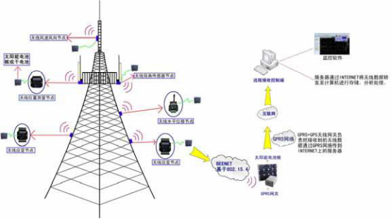 電信塔無線長工夫天津市滨海新区塘沽善门口小学天津市滨海新区塘沽善门口小学監測零碎企圖