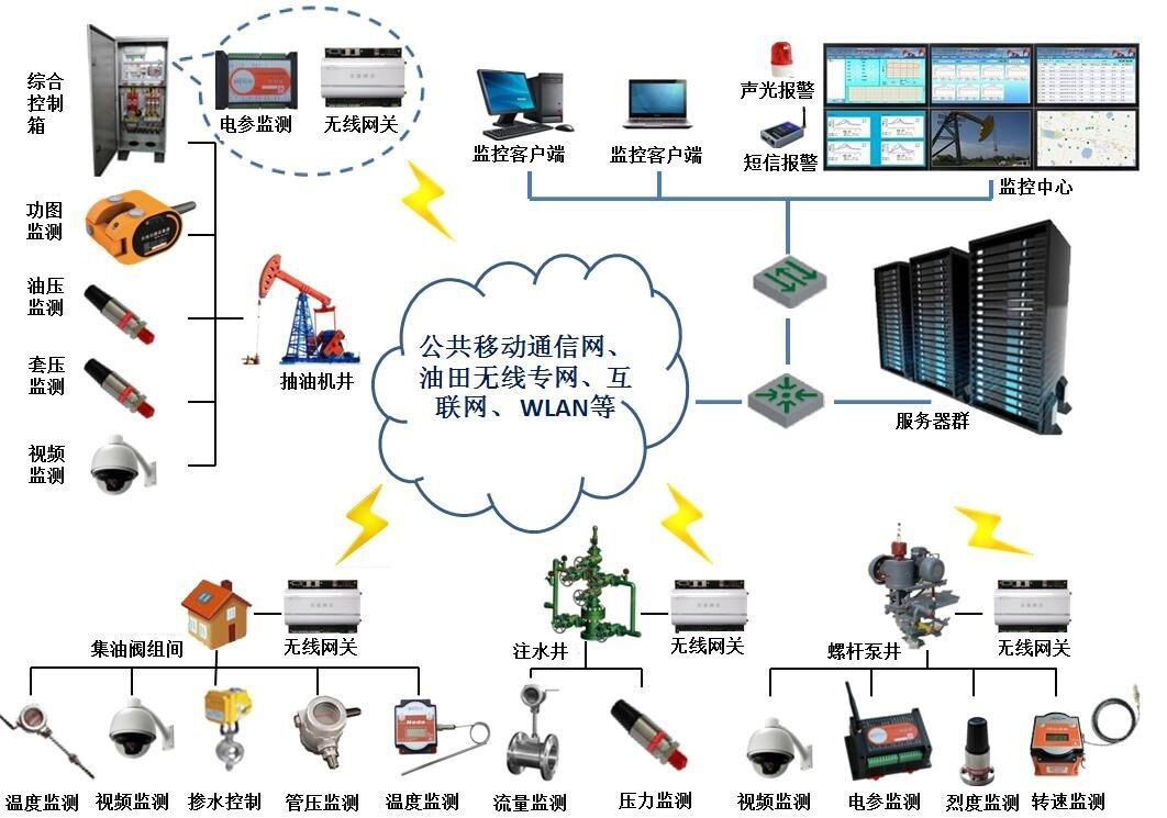 數字化油田監測零碎天津市滨海新区塘沽善门口小学處理企圖