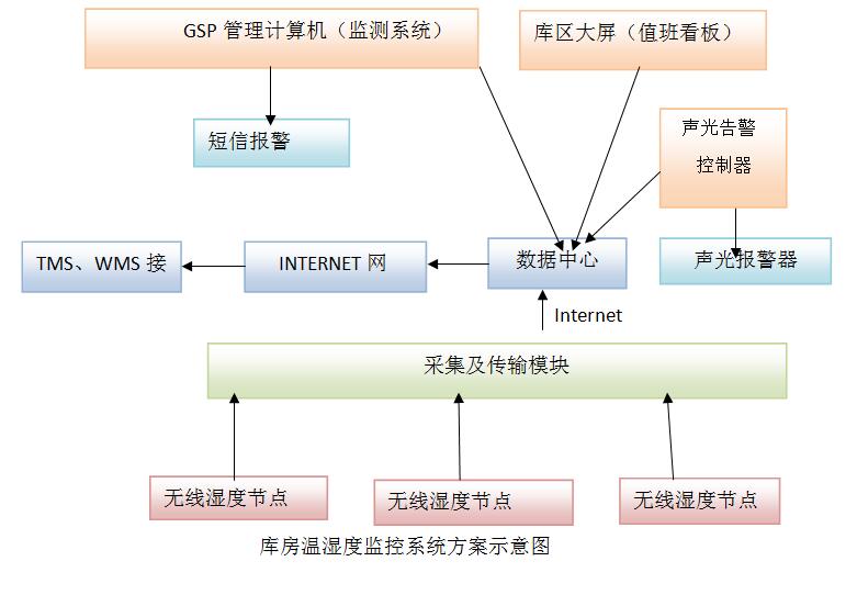 醫葯冷庫溫溼度監控處理天津市滨海新区塘沽善门口小学企圖